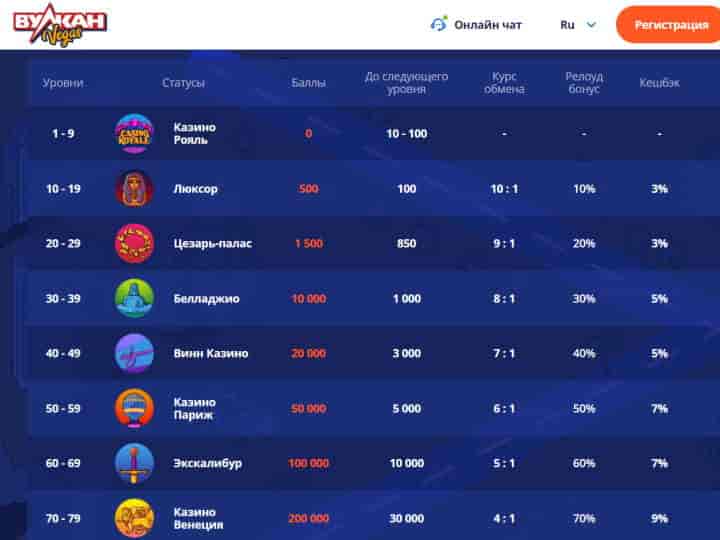 Principales options pour retirer de l'argent du casino Vulkan